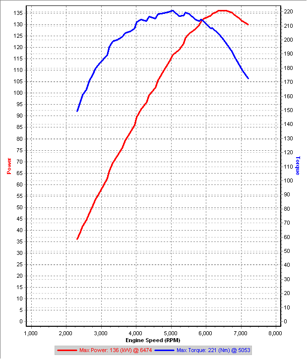 v1 3rd Gear Dyno IAT=41C.png