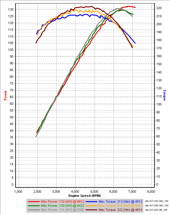 v8b 3rd Gear Dyno BP_OB vs MO_100.png