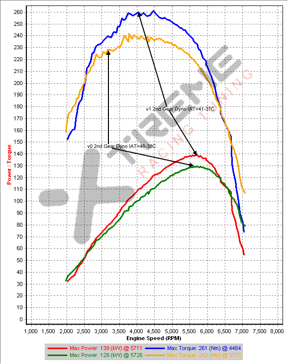 v1 vs v0 - 2nd Gear Dyno.png