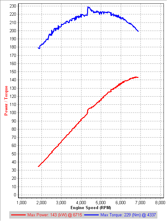 v2 3rd Gear Dyno IAT=44-41C.png