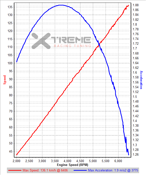 Stock 3rd Gear Acceleration.png