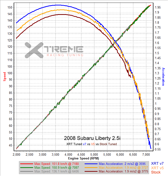 v7 3rd Gear Dyno SAE Accel.png