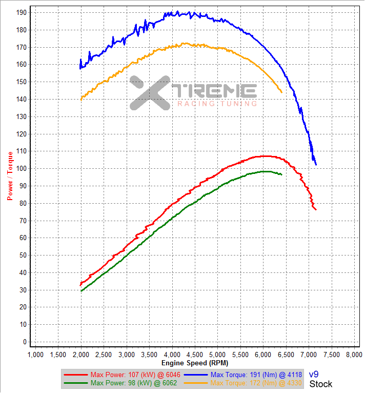 v9 vs Stock - 3rd Gear Dyno SAE.png