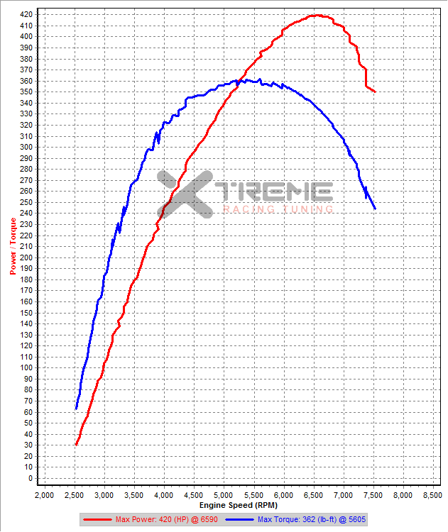 v10 4th Gear Dyno SAE 29PSI.png