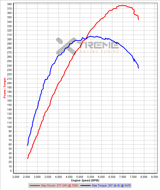 v13 3rd Gear Dyno SAE 24PSI.png