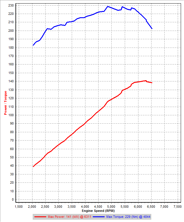 v3 3rd Gear Dyno SAE.png