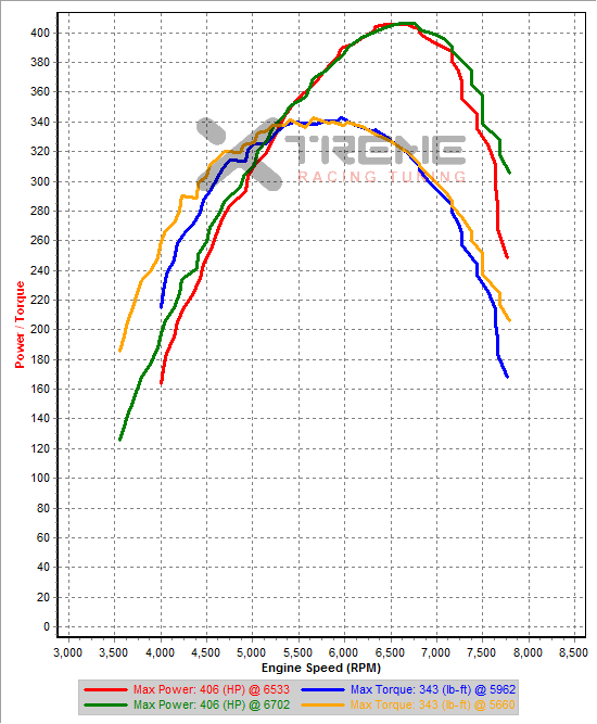 v16 3rd Gear Dynoes SAE 25PSI.png