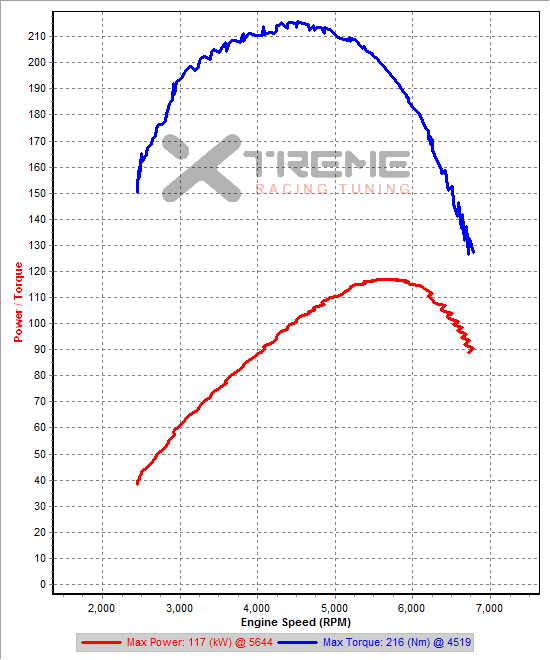 v5a 2nd Gear Dyno SAE.png