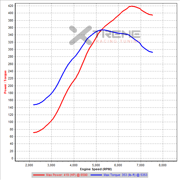 GpN v10 4th Gear Dyno SAE 29PSI-to-25PSI.png