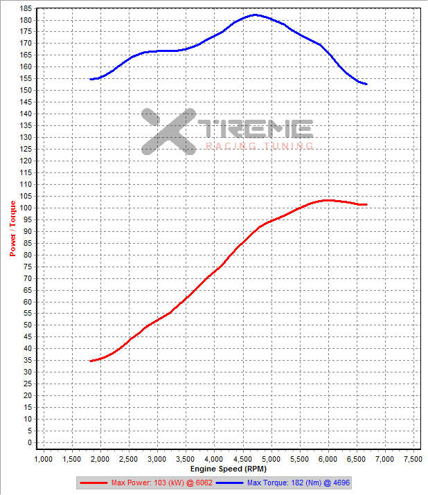 v14 XRT NA Tuned 3rd Gear Dyno SAE