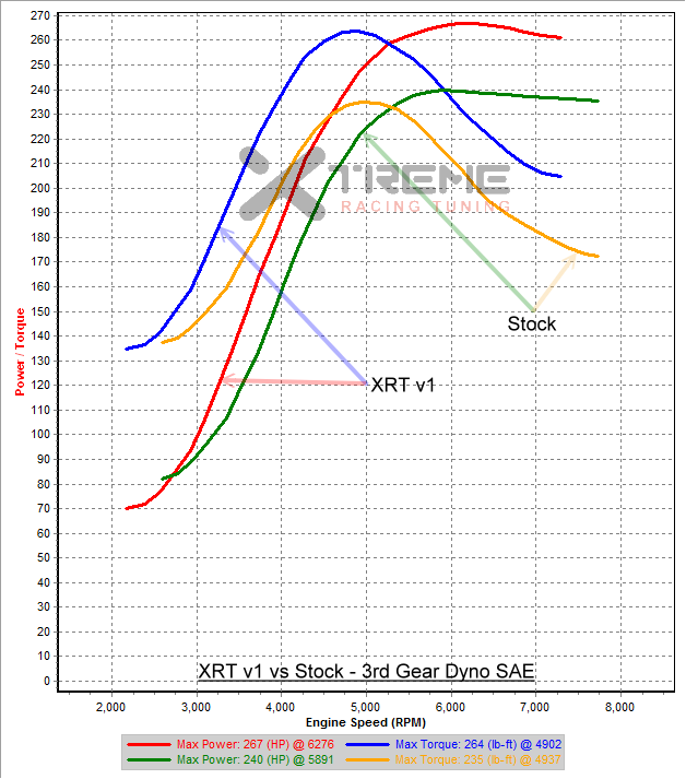 v1 vs Stock - 3rd Gear Dyno SAE.png