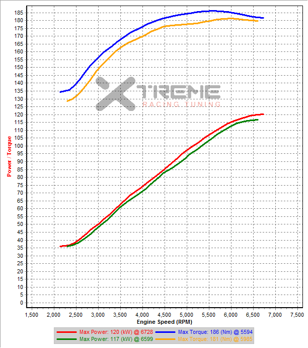 Stock 2nd Gear Dyno SAE sm=2 Trim=120.png