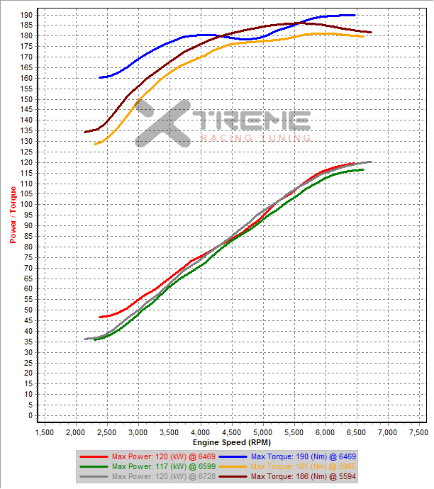 v0 2nd Gear Dyno SAE sm=2 Trim=120.png