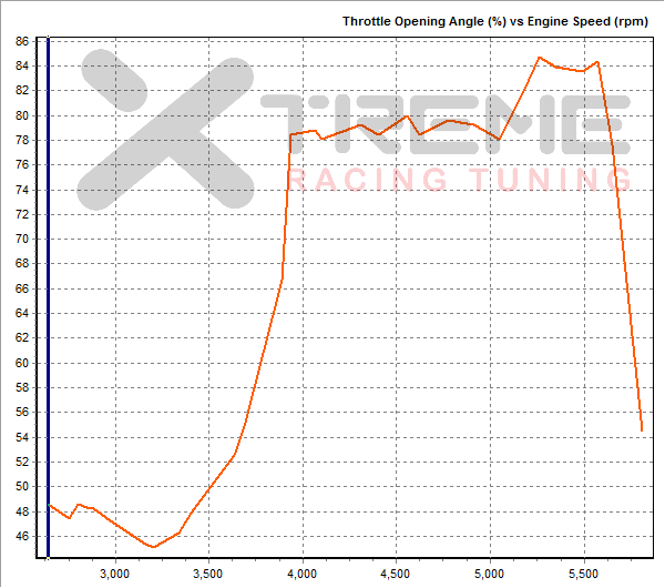 v5 2nd Gear Dyno SAE Throttle.png