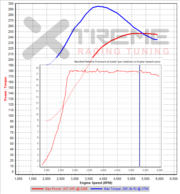 v14 3rd Gear Dyno SAE PSI=17.5 sm=2 tm=12