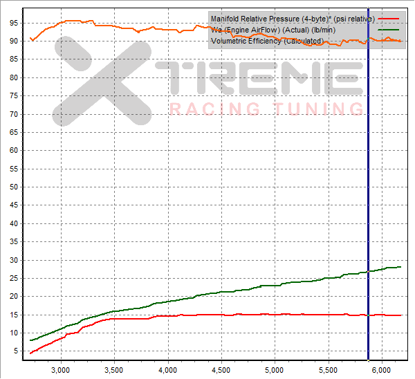 Manifold Relative Pressure (4-byte)* (psi relative) &amp; Wa (Engine AirFlow) (Actual) (lb/min) &amp; Volumetric Efficiency (Calculated) vs Engine Speed (rpm)