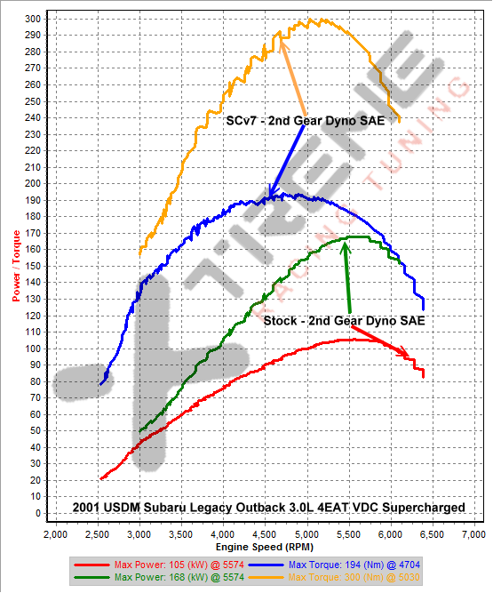 Stock vs SCv7 - 2nd Gear Dyno SAE