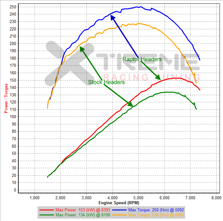 v11c 3rd Gear Dyno - Raptor Header vs Stock Header