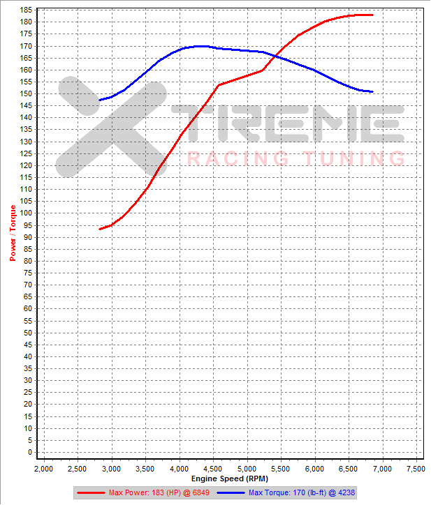 Stock 2nd Gear Dyno SAE.png