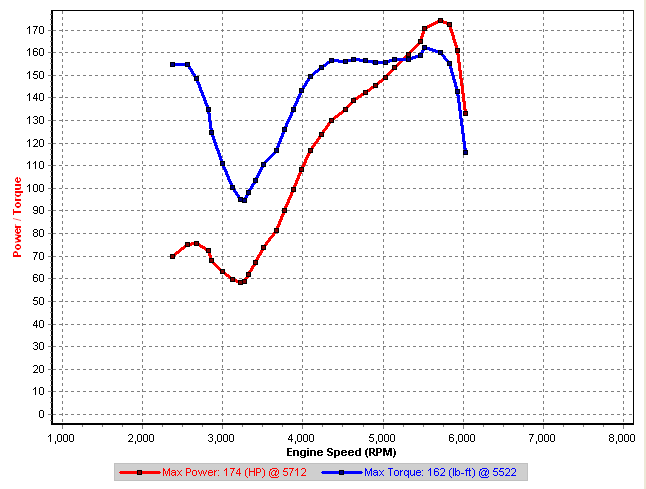 Stock Exhaust system Performance Dyno - 2nd gear.png