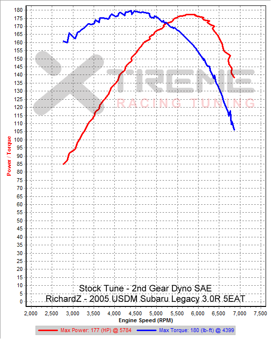 Stock 2nd Gear Dyno SAE.png