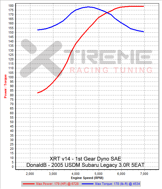 v14 1st Gear Dyno SAE #1 sm=2 tm=150.png