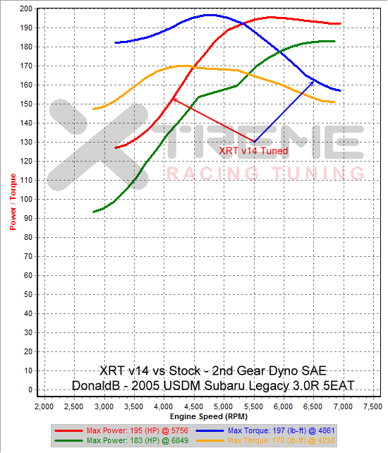 v14 vs Stock - 2nd Gear Dyno SAE #1 sm=2 tm=150.png