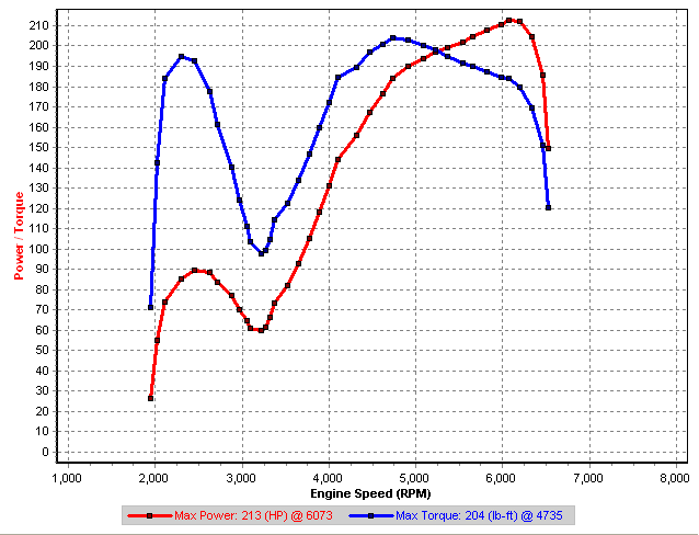 Syms DP Performance Dyno - 2nd gear.png