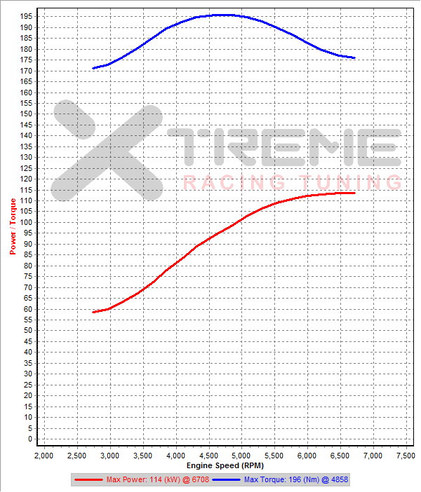 Stock 2nd Gear Dyno SAE sm=2 tm=200.png