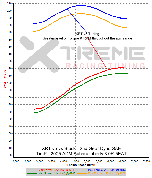 v5 vs Stock - 2nd Gear Dyno SAE sm=2 tm=200.xml.png