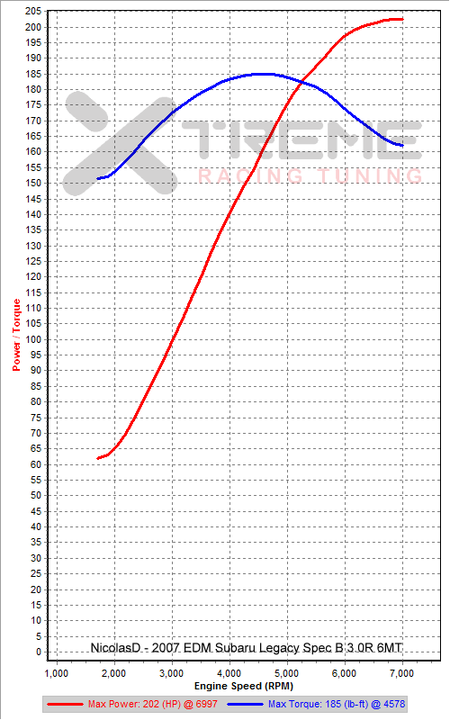 Stock 3rd Gear Dyno SAE sm=2 tm=150.png