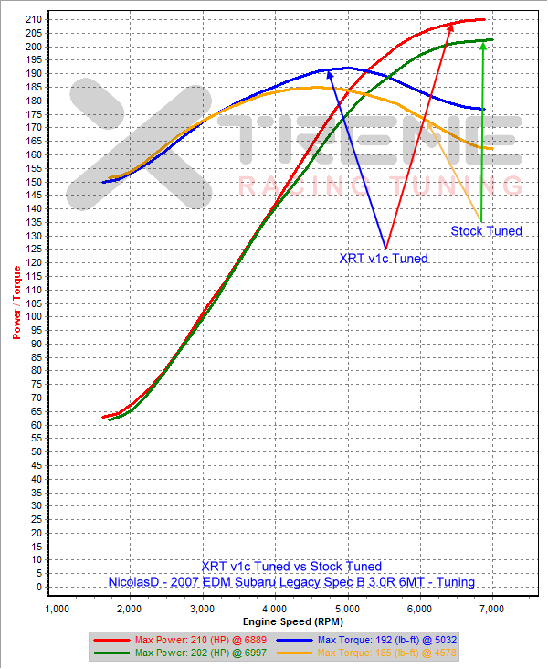 XRT v1c vs Stock Tuned - 3rd Gear Dyno SAE.png