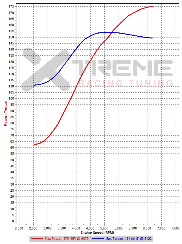 Stock 2nd Gear Dyno SAE #4.png