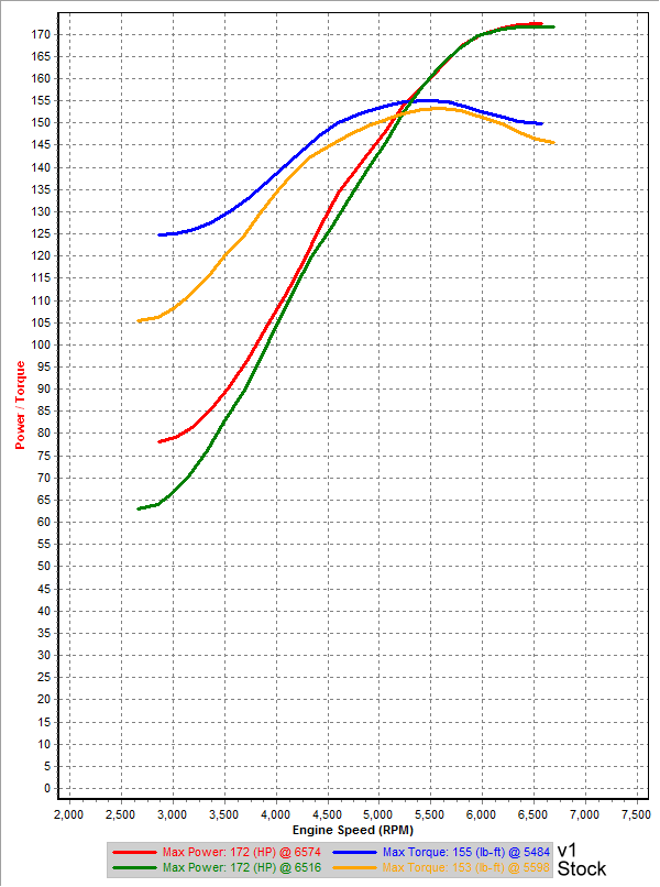 v1 2nd Gear Dyno SAE sm=2 tm=150.png