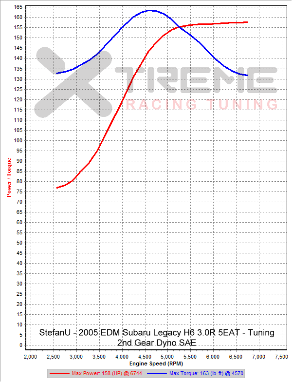 Stock 2nd Gear Dyno SAE tm=2 sm=150.png