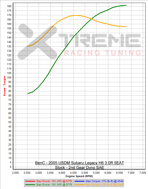 Stock 2nd Gear Dyno SAE sm=2 tm=200.png