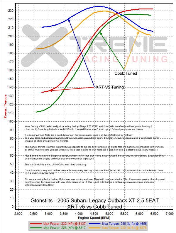 XRT v5 vs Stock - 2nd Gear Dyno SAE sm=2 tm=150.png