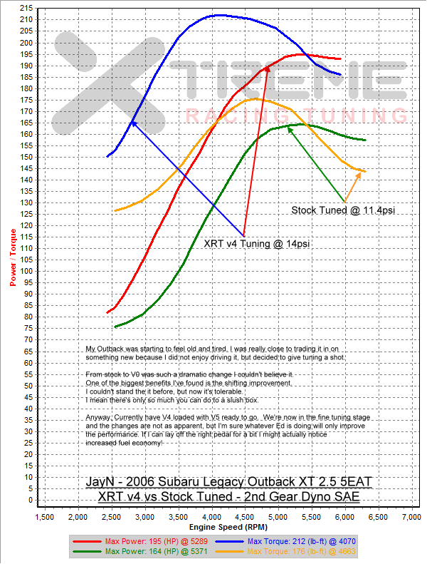 XRT v4 vs Stock -  2nd Gear Dyno SAE.png