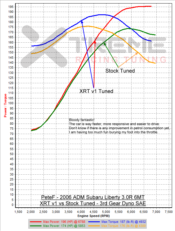 v1 vs Stock - 3rd Gear Dyno SAE.png