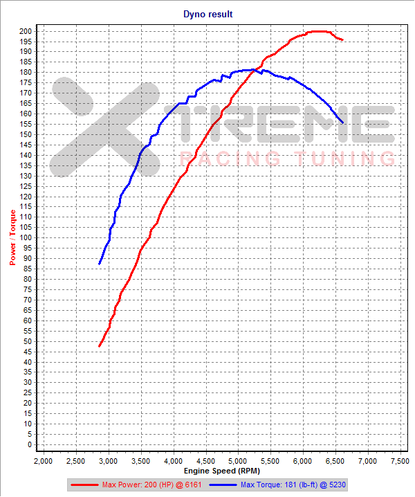 v20a1 - 2nd Gear Dyno SAE.png