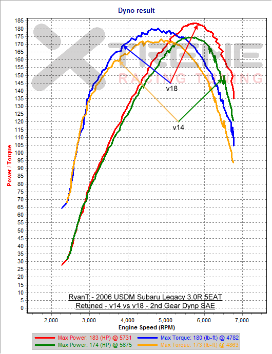 v18 vs v14 - 2nd Gear Dyno SAE.png