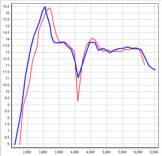Syms DP vs stock DP - Performance Dyno - 2nd gear.png