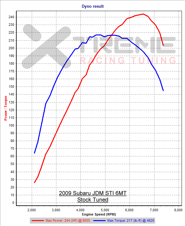 Stock 3rd Gear Dyno SAE sm=1 tm=120.xml.png