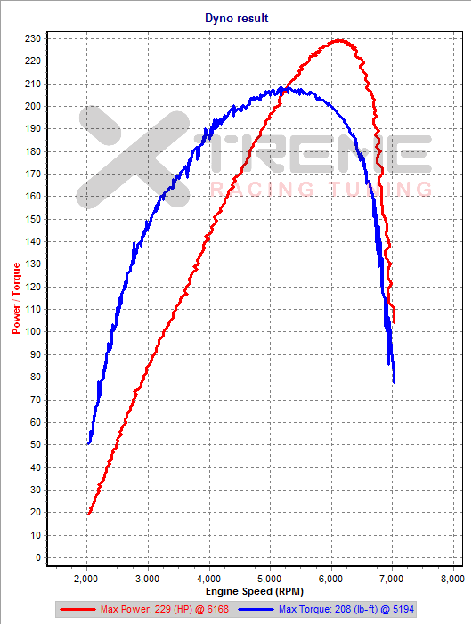 v0 4th Gear Dyno SAE.png