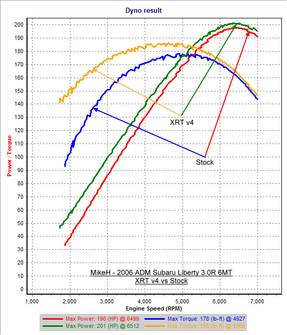 XRT v4 vs Stock - 3rd Gear Dyno SAE.png