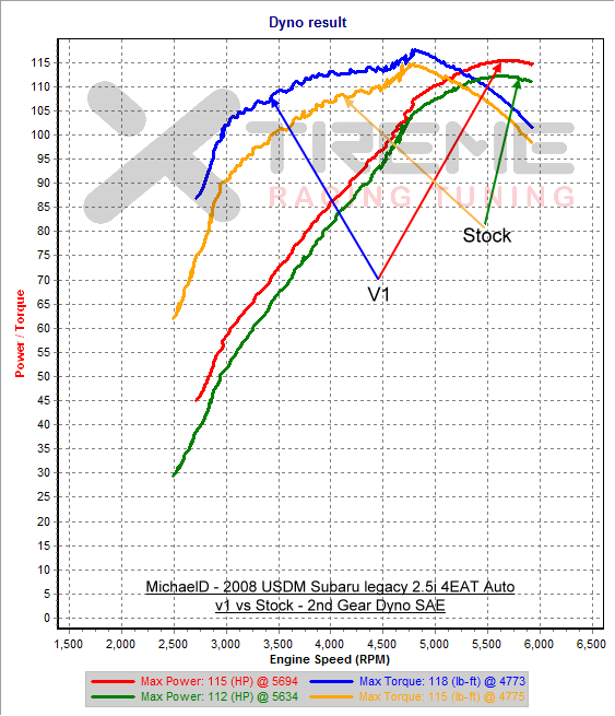 v1 vs Stock -  2nd Gear Dyno SAE.png