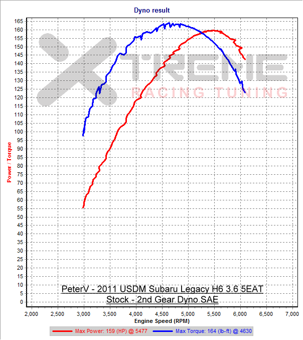 Stock 2nd Gear Dynoe SAE.png