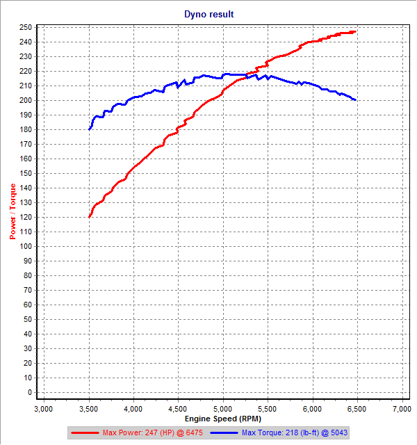 ECS - 2nd Gear Dyno SAE vss.png