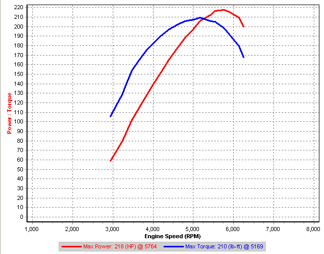 Stock Road Dyno - IAT=35, boost=16.1psi.png
