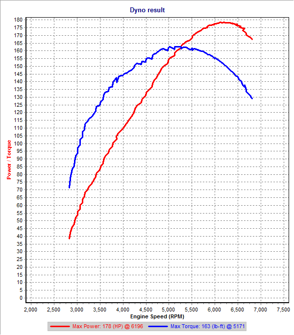 Stock 2nd Gear Dyno SAE.png